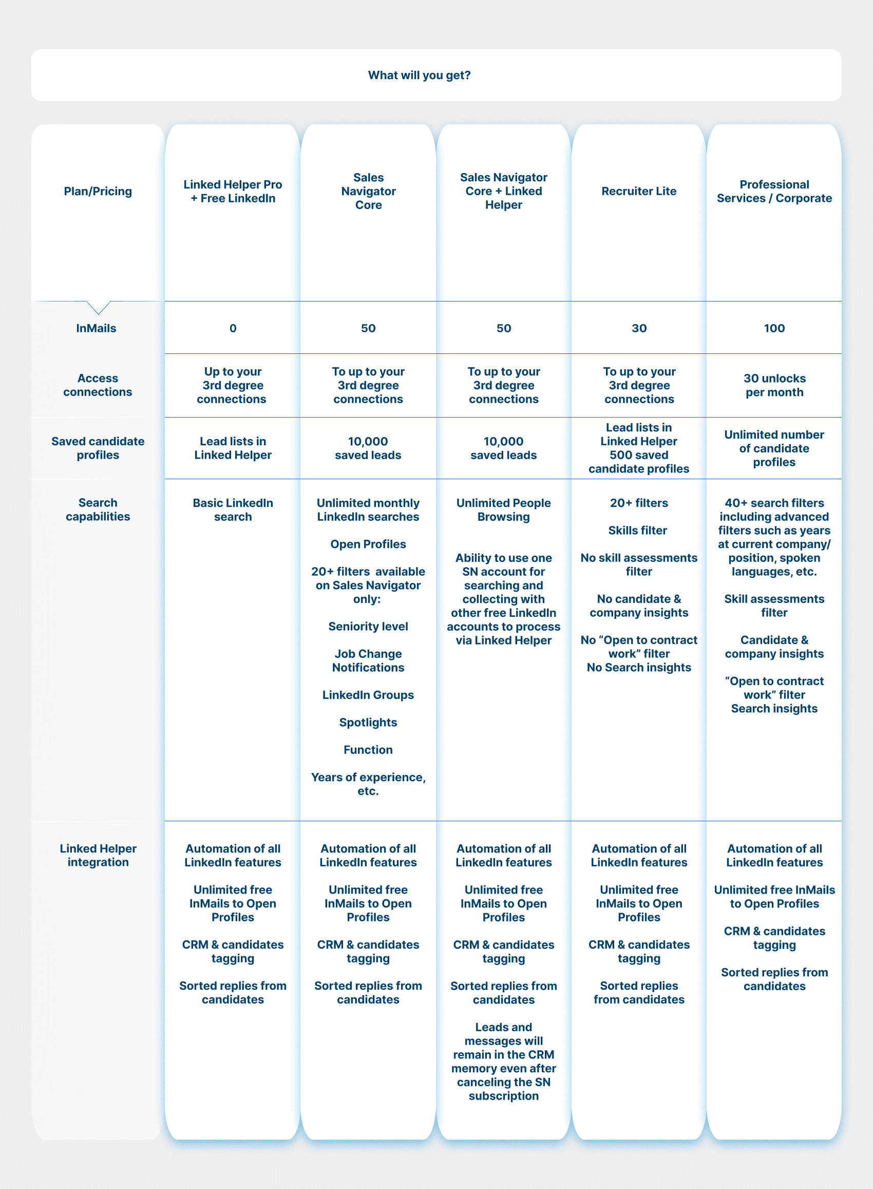 How to reduce LinkedIn Recruiter cost with automation