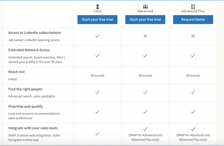 LinkedIn Pricing detailed comparison of all premium plans