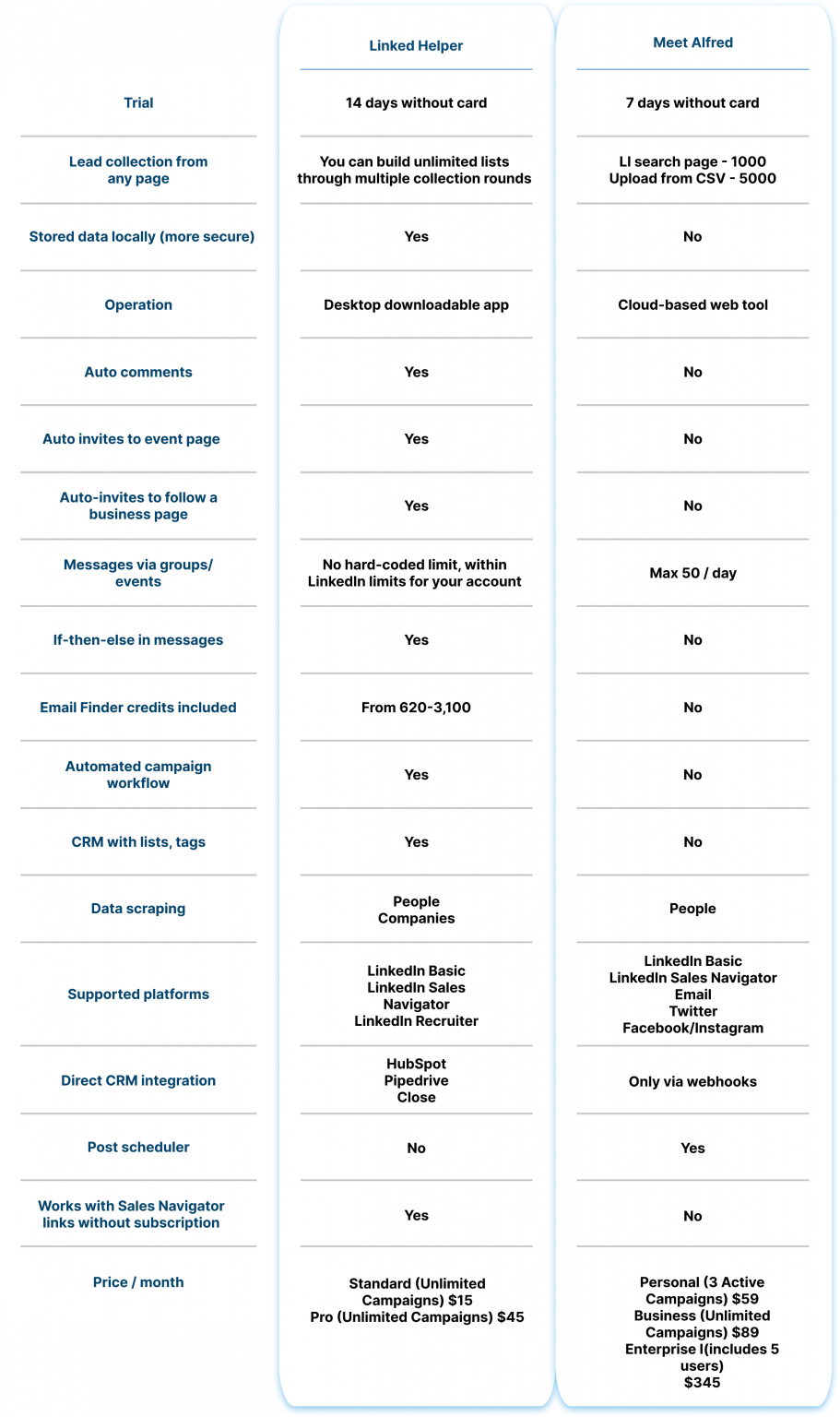 Linked Helper vs. Meet Alfred 2024: Finding best alternative