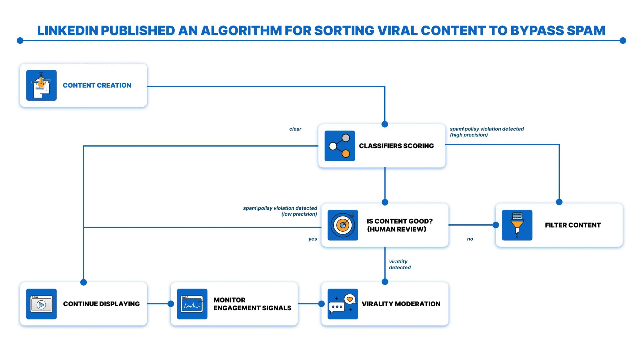 How Does the LinkedIn Algorithm Work? [+2024 Changes]