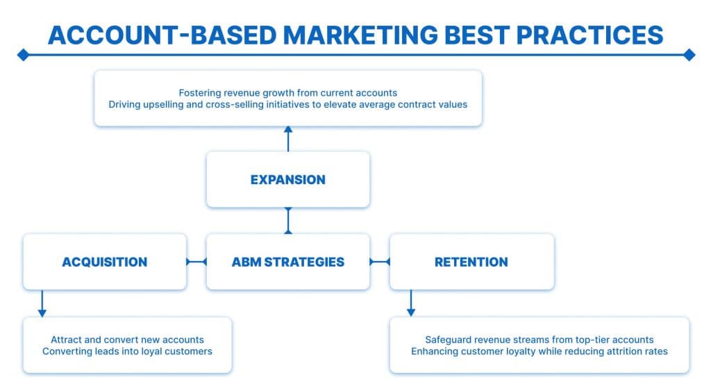 account-based marketing best practices - marketing ABM strategies