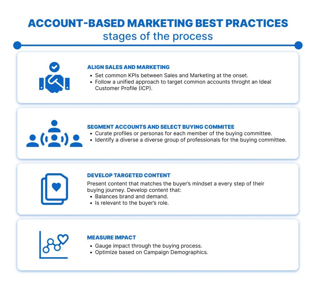 Account-based marketing best practices - stages of the process