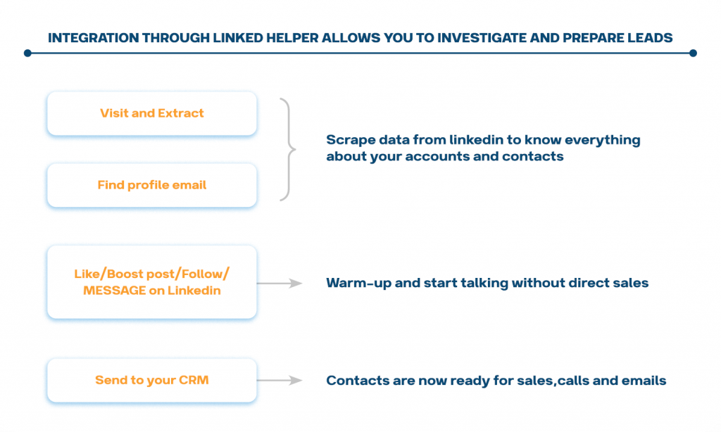 LinkedIn integration with a CRM via linked helper scheme example
