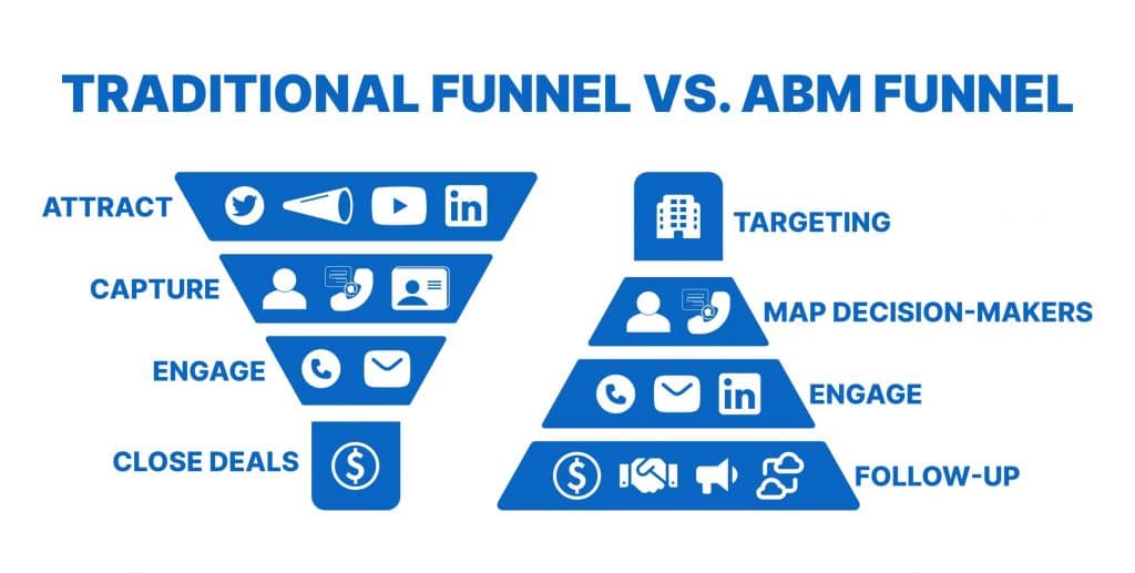 Account-based marketing strategy - Account-based marketing funnel