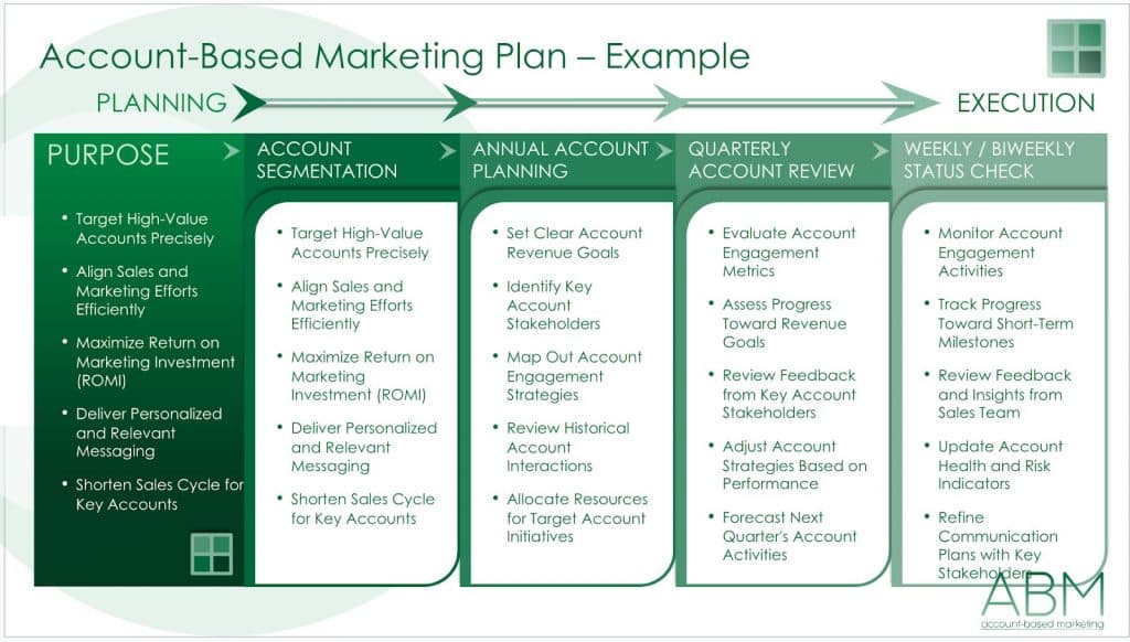 How to make an account based marketing plan - template example