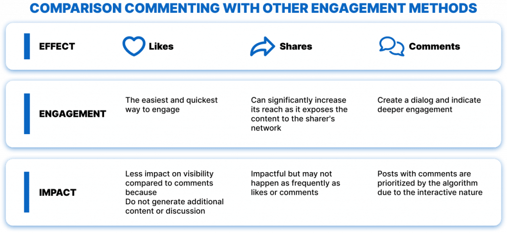 commenting vs other engagement methods