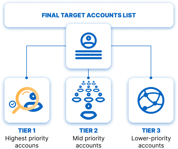 Account-based marketing best practices - account tiers