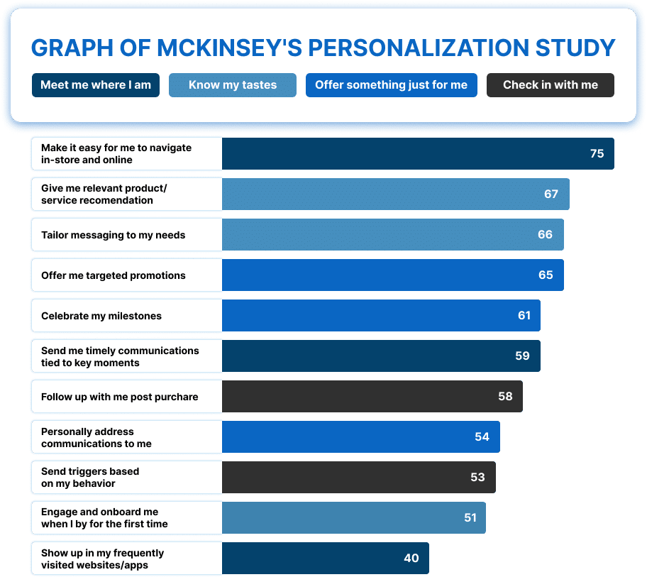 Graph of McKinsey's personalization study.