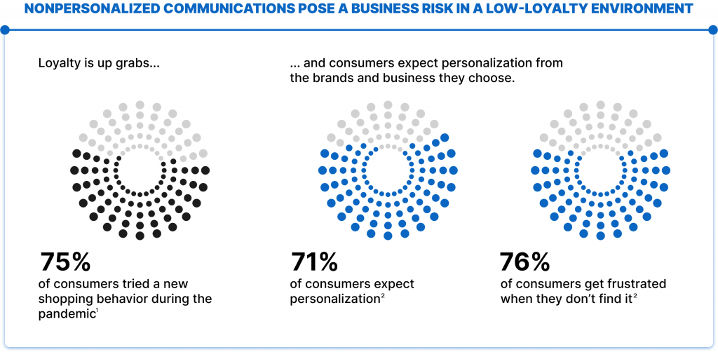 McKinsey statistics on the correlation between customer experience and personalization. Diagram.