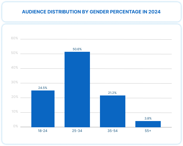 Audience distribution by gender percentage in 2024