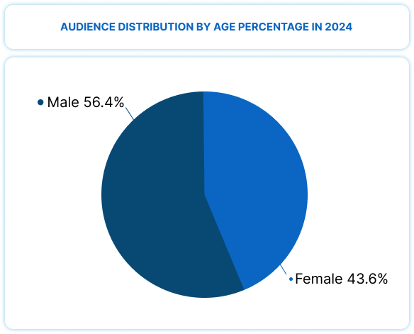 Audience distribution by age percentage in 2024