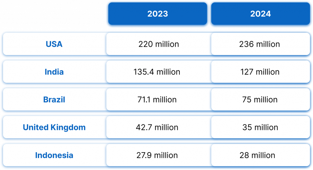 Audience distribution by location in 2023 and 2024