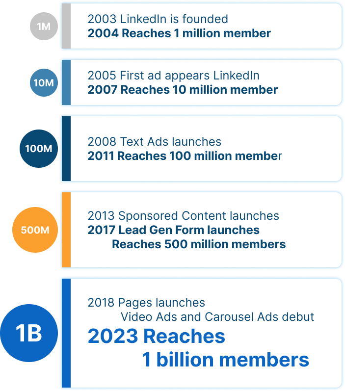 Evolution of LinkedIn audience growth from 2003 to 2023