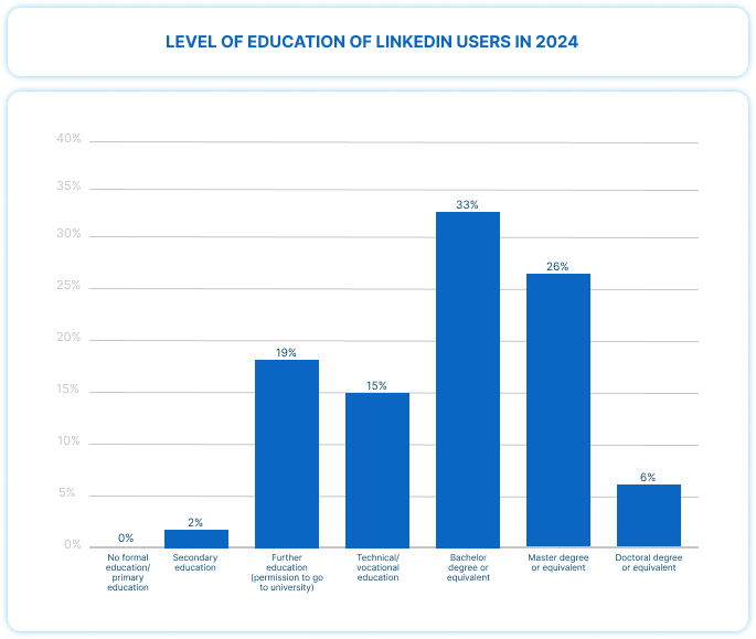 Level of education of LinkedIn users in 2024