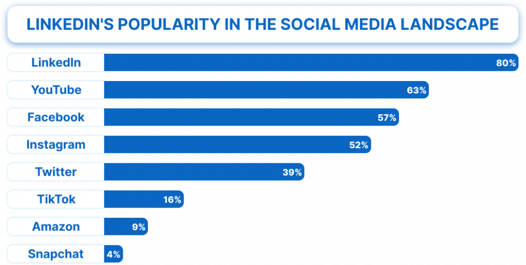 Chart of B2B marketers' distribution on social networks