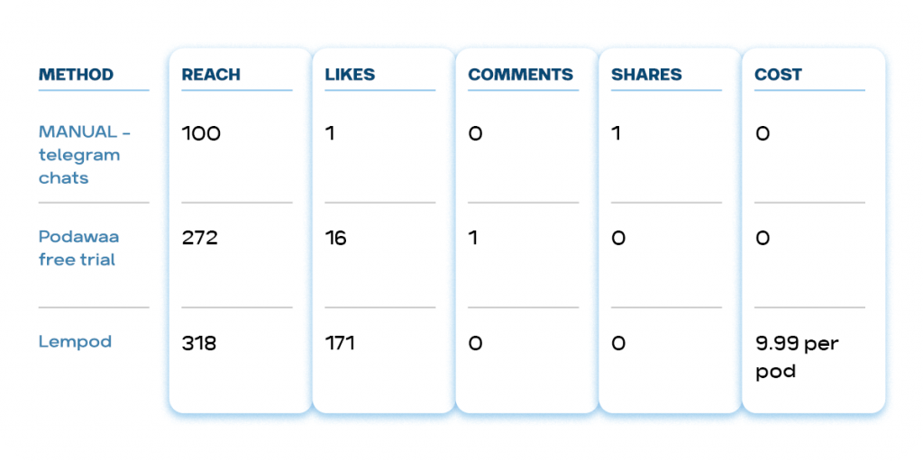 The results of experiment with engagement pods in engagement and price