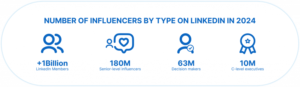 Number of influencers by type on LinkedIn in 2024