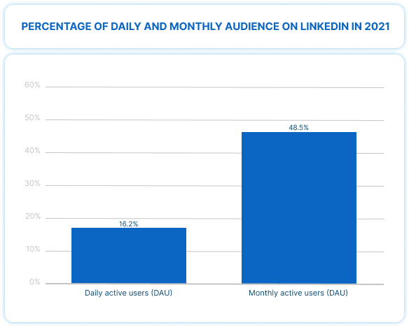 Percentage of daily and monthly audience on LinkedIn in 2021