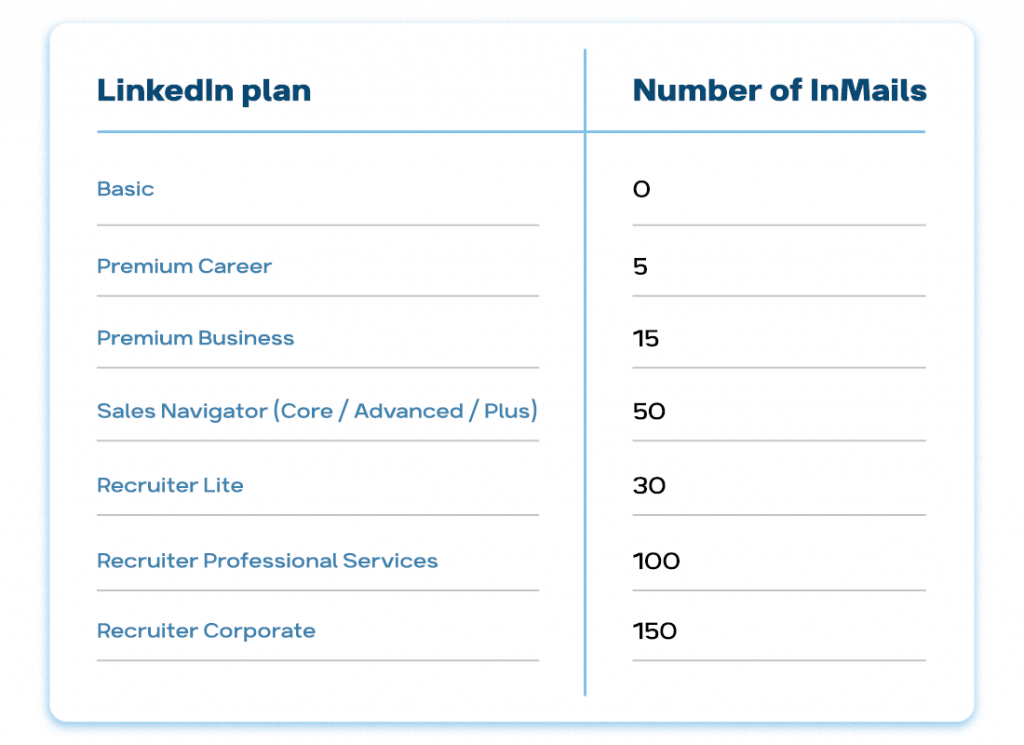 Different paid plans offer varying numbers of credits Plans and credits