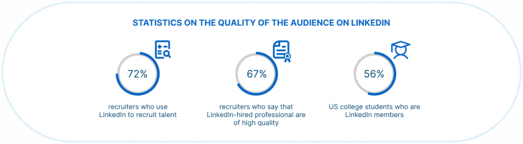 Statistics on the use of collaborative articles on LinkedIn