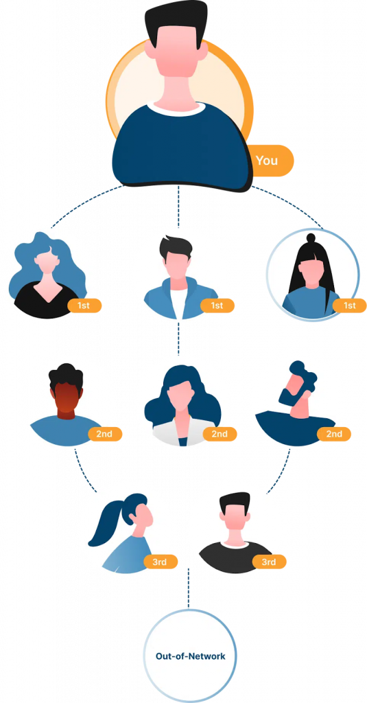 Diagram of LinkedIn contact levels.