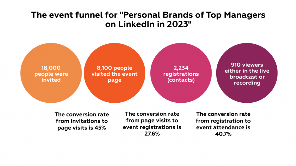 event funnel Modumup agency