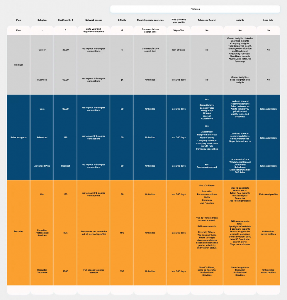 Screenshot of various LinkedIn plans and features.