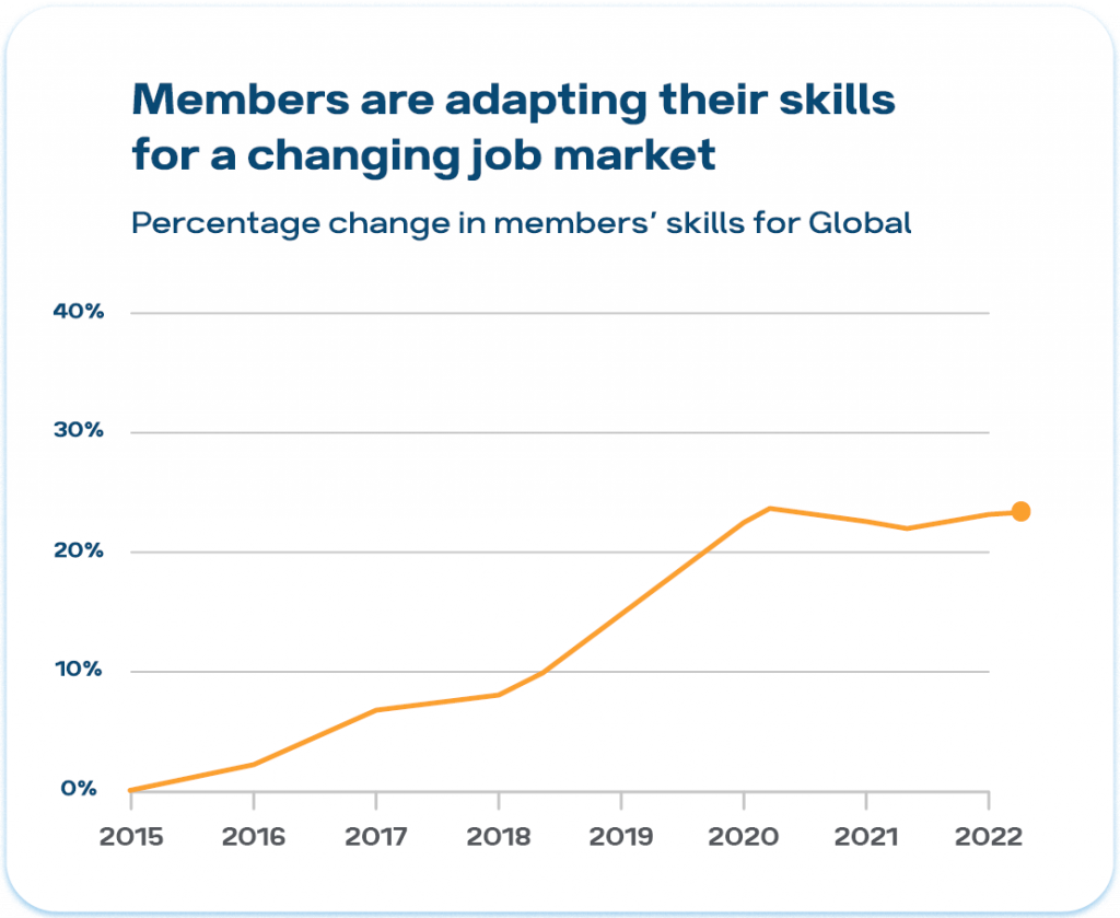 Graph showing the change in user skills, source LinkedIn