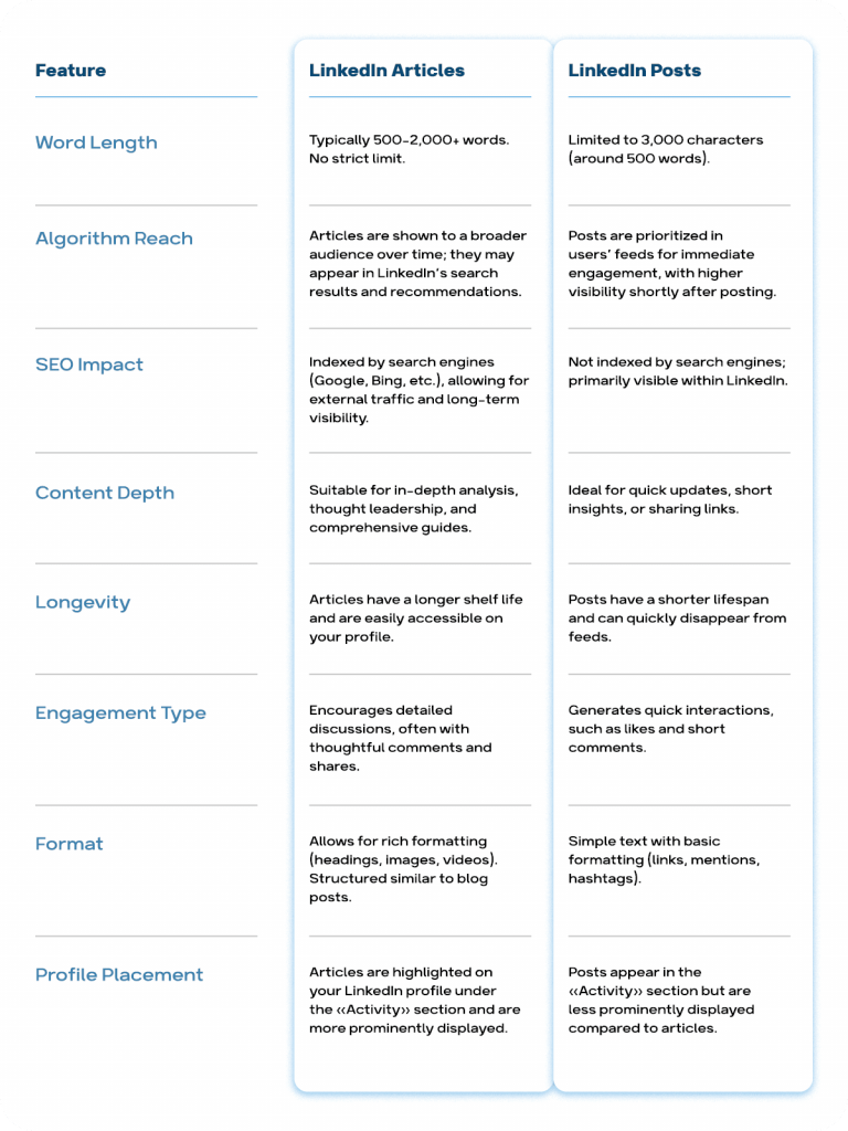 posts vs articles difference linkedin