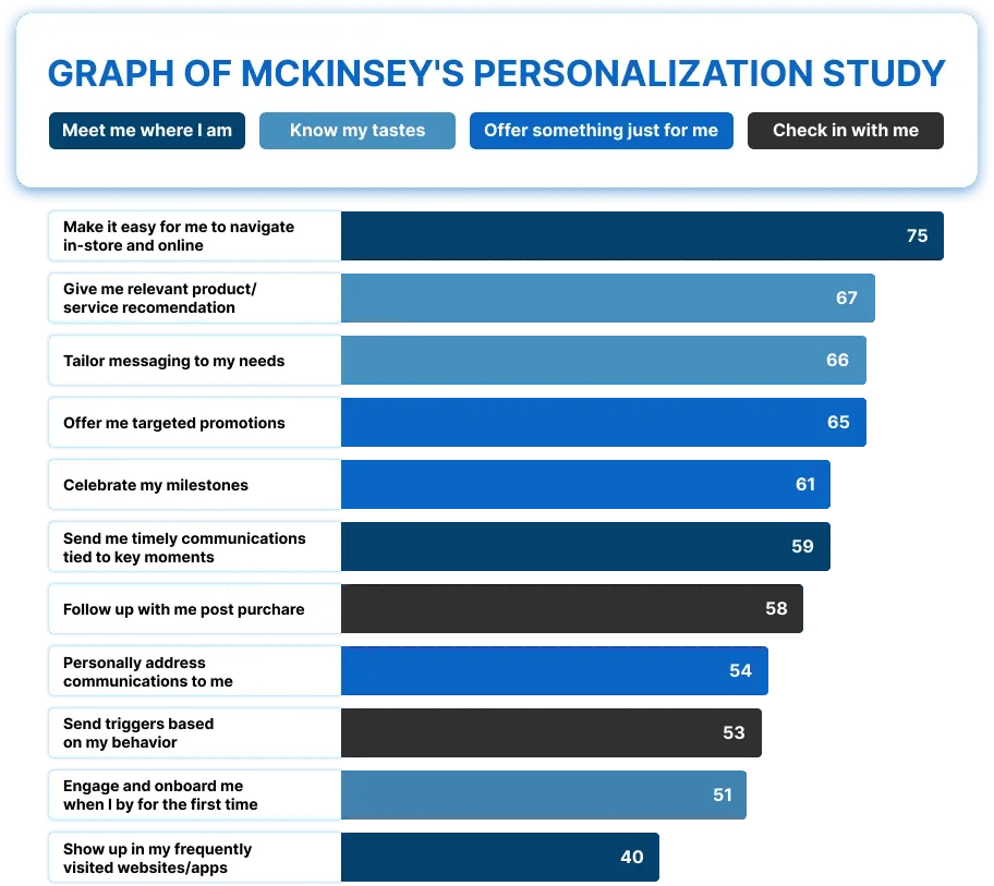 Graph of McKinsey's personalization study.