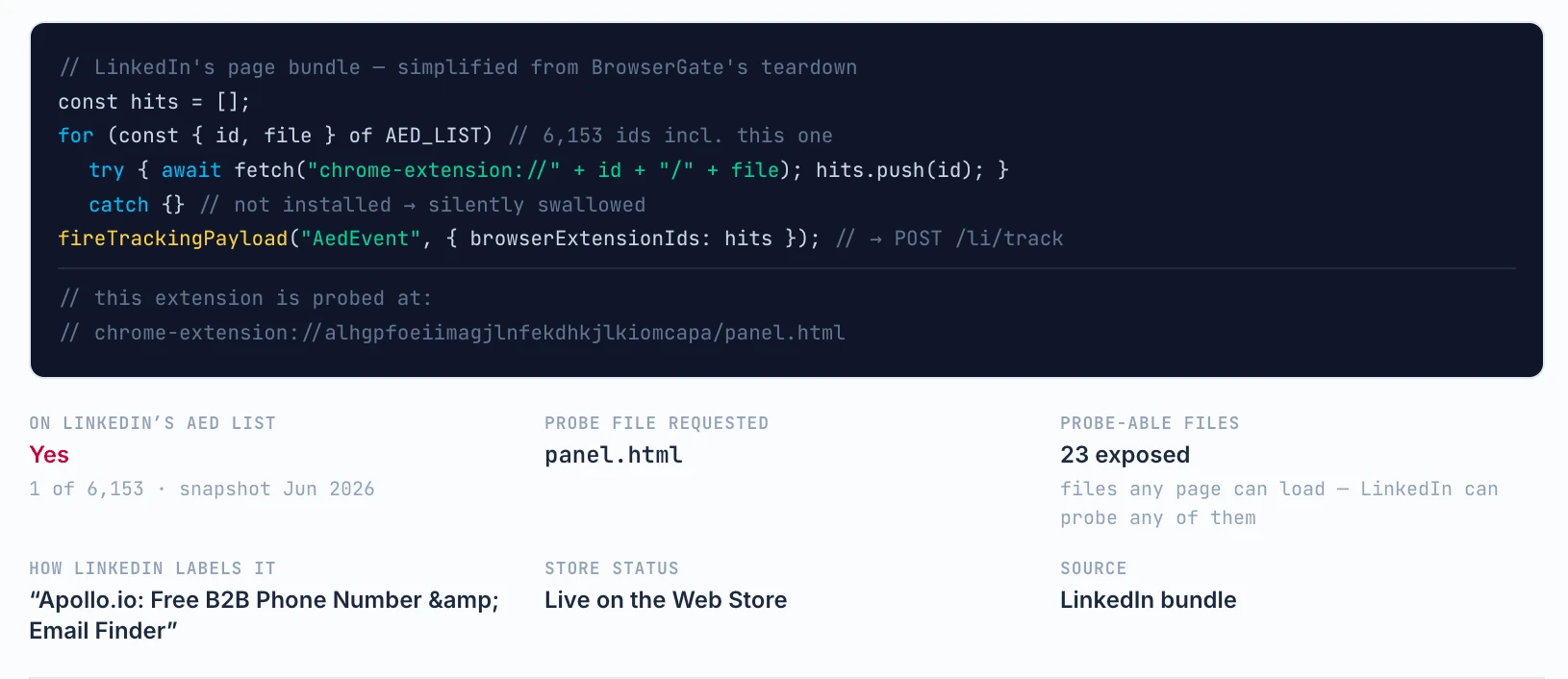 Apollo.io extension ID detected by a LinkedIn AED probe