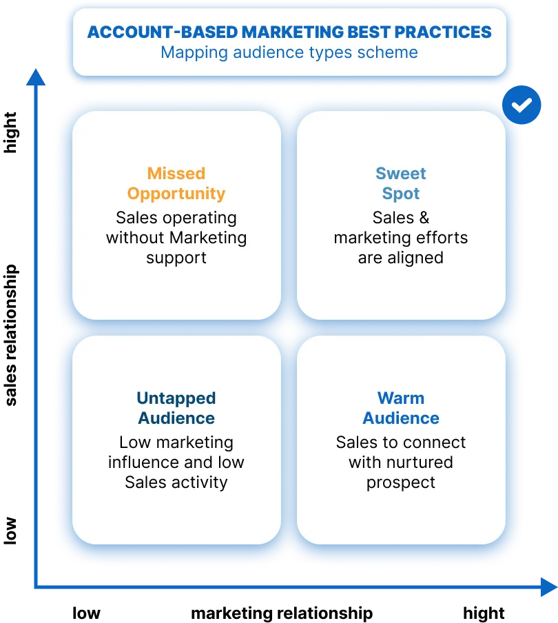 account-based marketing best practices - Mapping audience types scheme