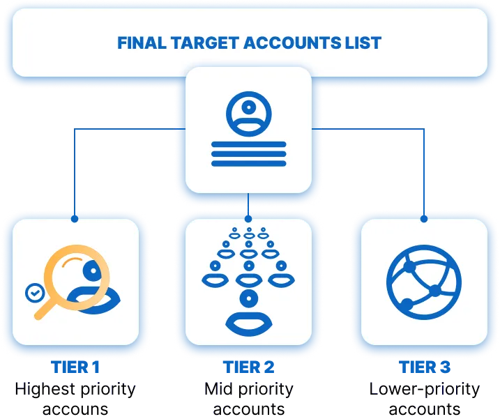 Account-based marketing best practices - account tiers