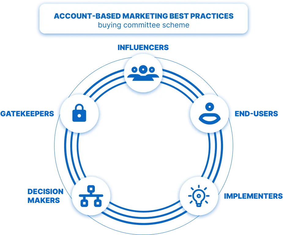 Account-based marketing best practices - account tiers