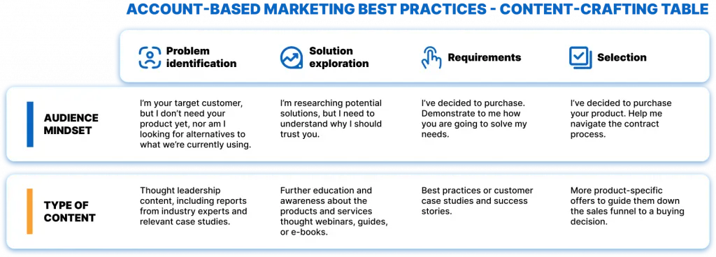 Account-based marketing best practices - account tiers