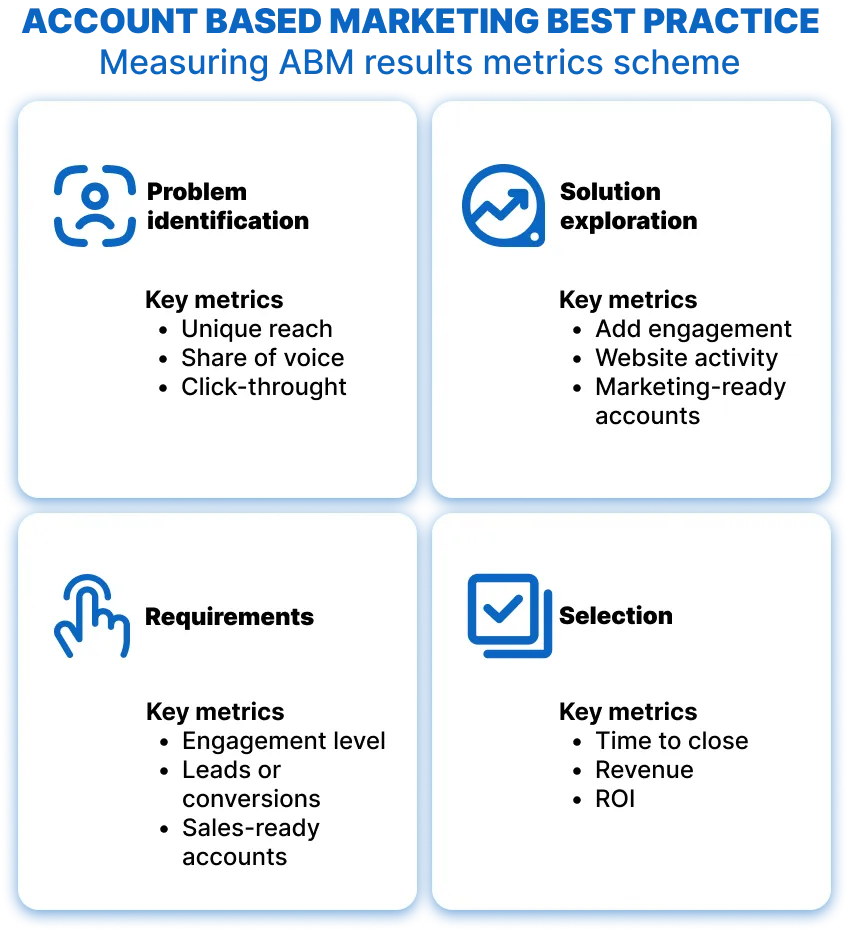 stages of the buying process and its own metrics.