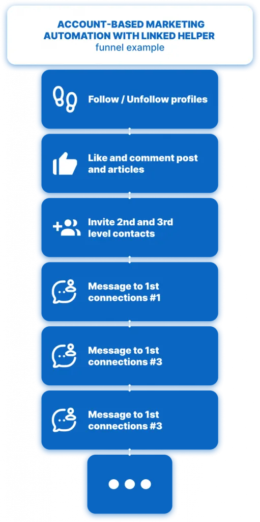 Account-based marketing automation with Linked Helper - funnel example