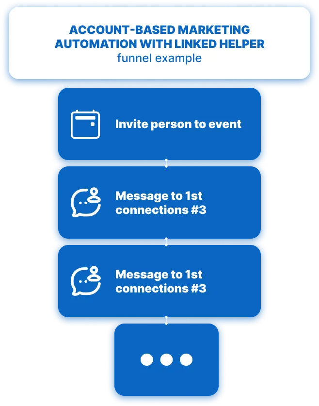 Account-based marketing automation with Linked Helper - funnel example