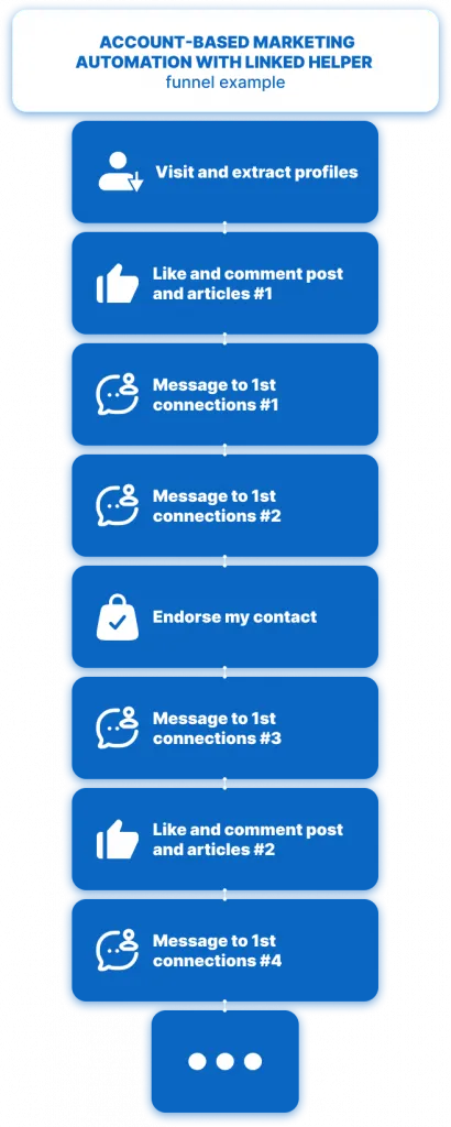 Account-based marketing automation with Linked Helper - funnel example