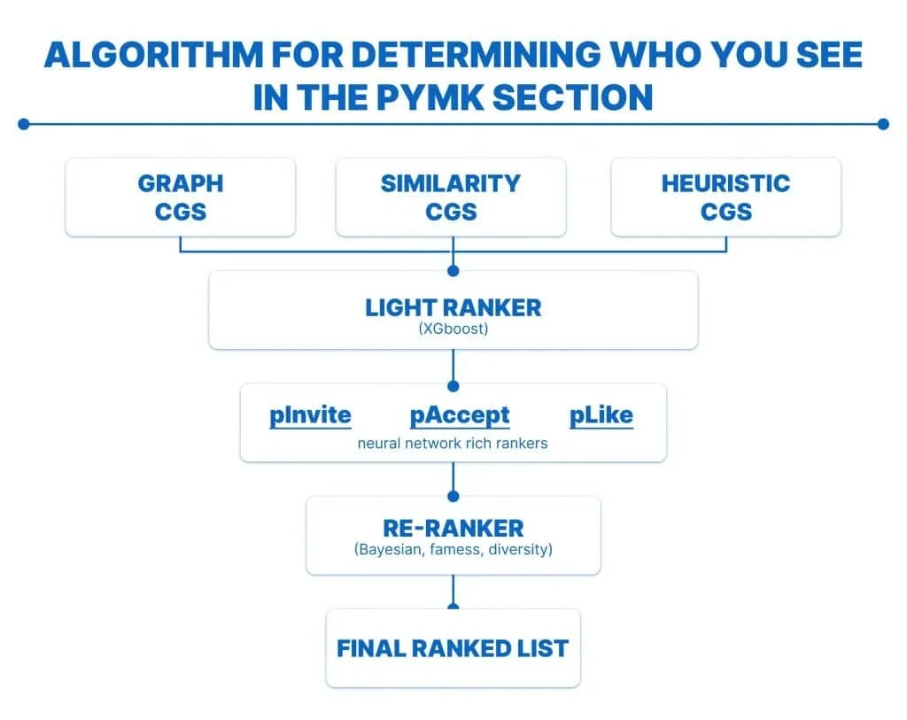 linkedin algorithm updates – Explanation of how the linkedin algorithm updates determine who appears in the People You May Know section.
