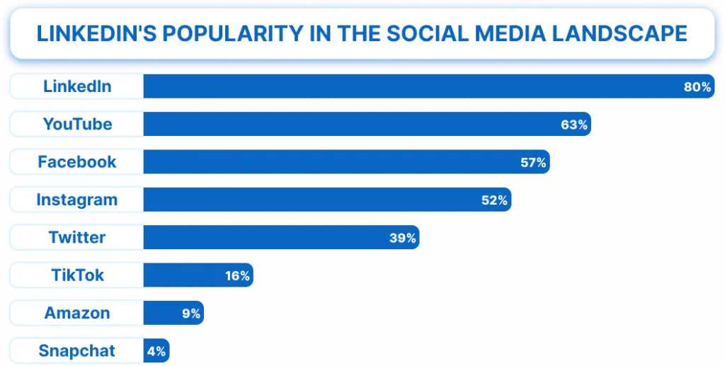 Chart of B2B marketers' distribution on social networks
