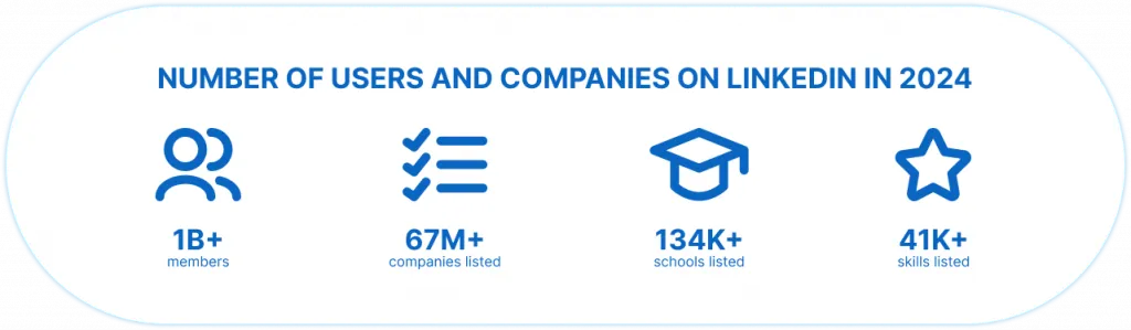 Number of users and companies on LinkedIn in 2024