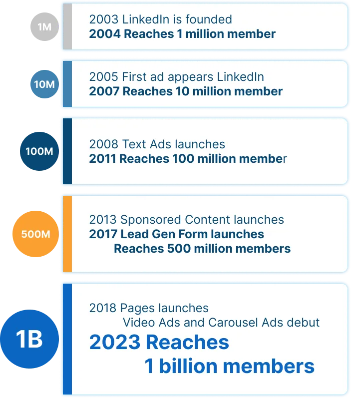 Evolution of LinkedIn audience growth from 2003 to 2023