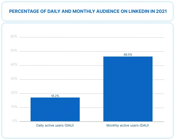 Percentage of daily and monthly audience on LinkedIn in 2021