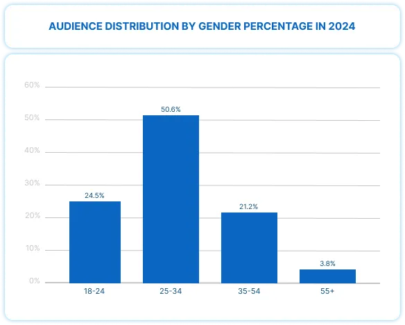 Audience distribution by gender percentage in 2024