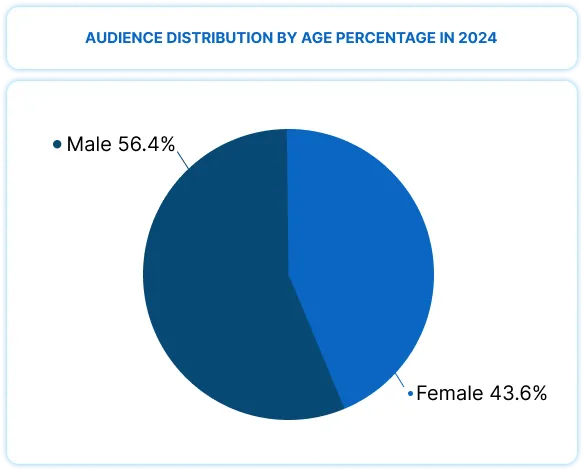 Audience distribution by age percentage in 2024