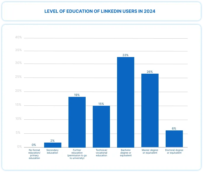 Level of education of LinkedIn users in 2024