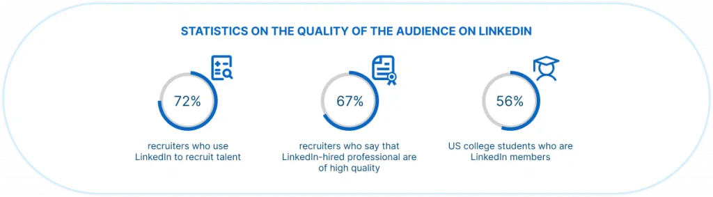 Statistics on the use of collaborative articles on LinkedIn