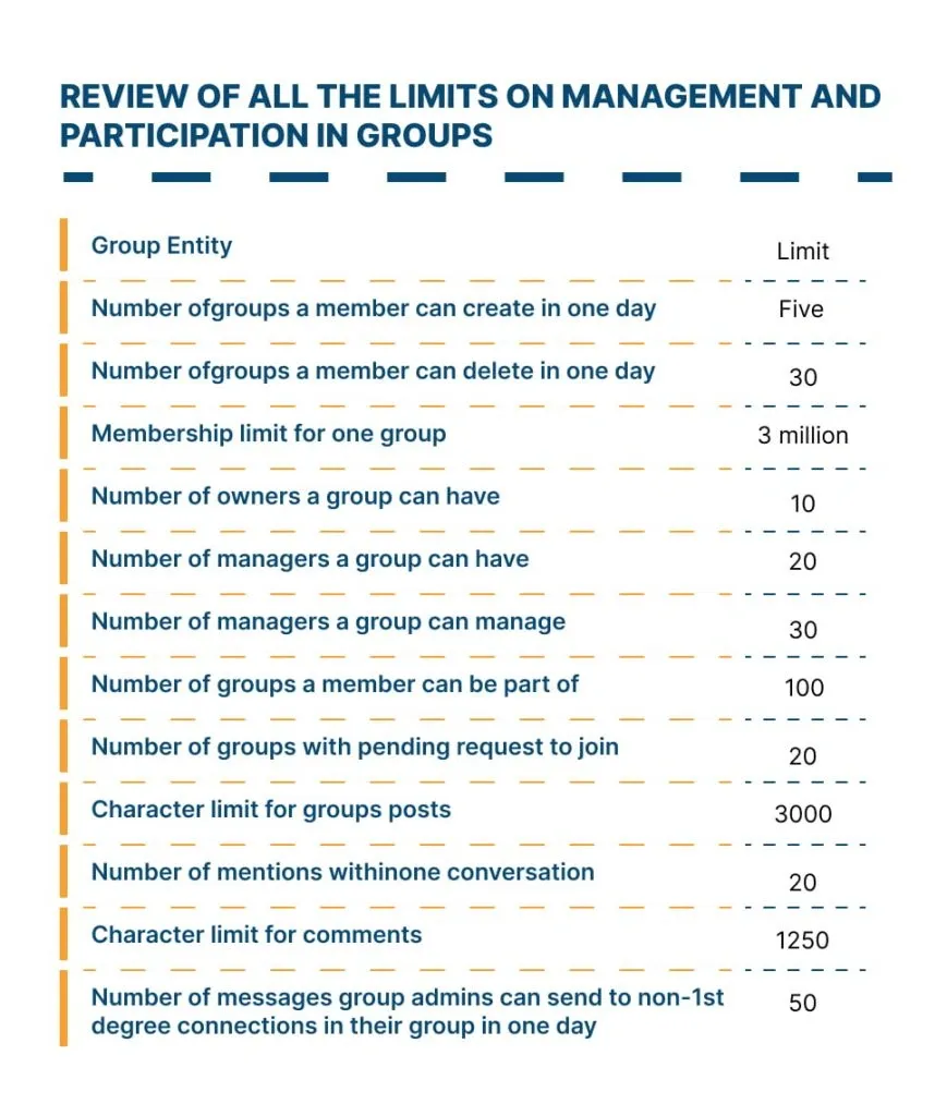 What are LinkedIn groups limits for actions and posting