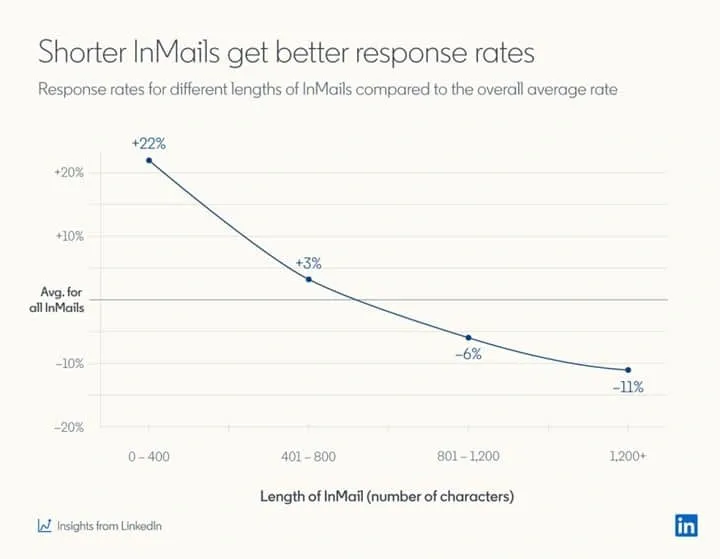 The length of InMails affects its conversion rates.